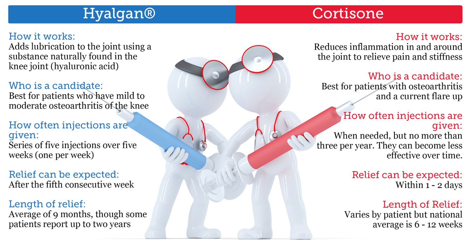 About Ortho Injections for Knee Pain for blog